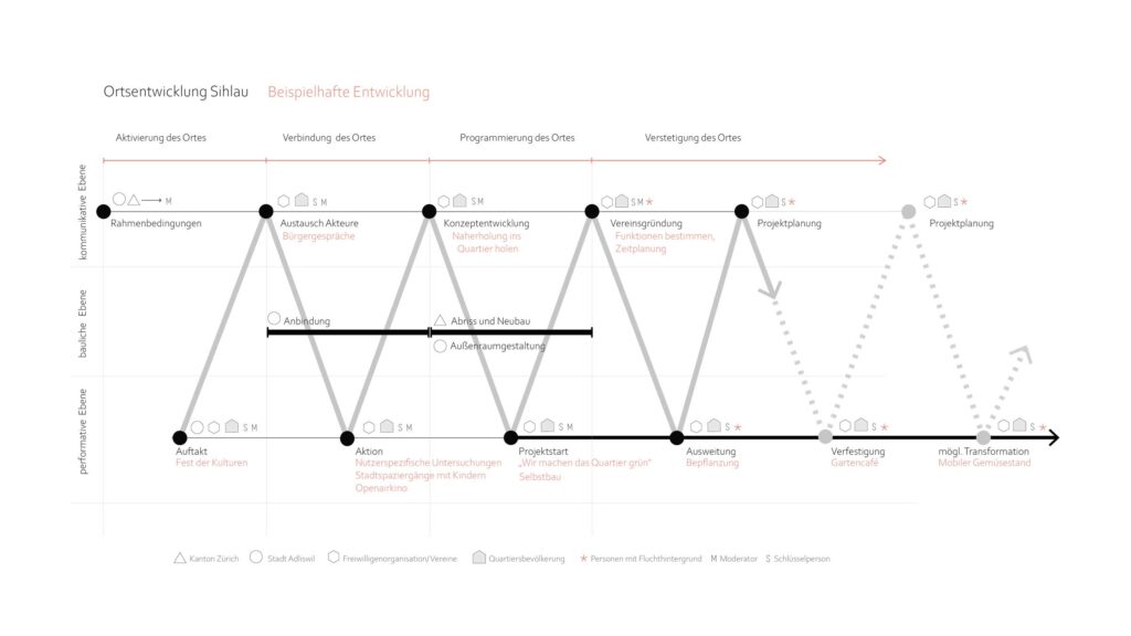 Ortsentwicklung Sihlau. Grafische Darstellung des Prozesses.