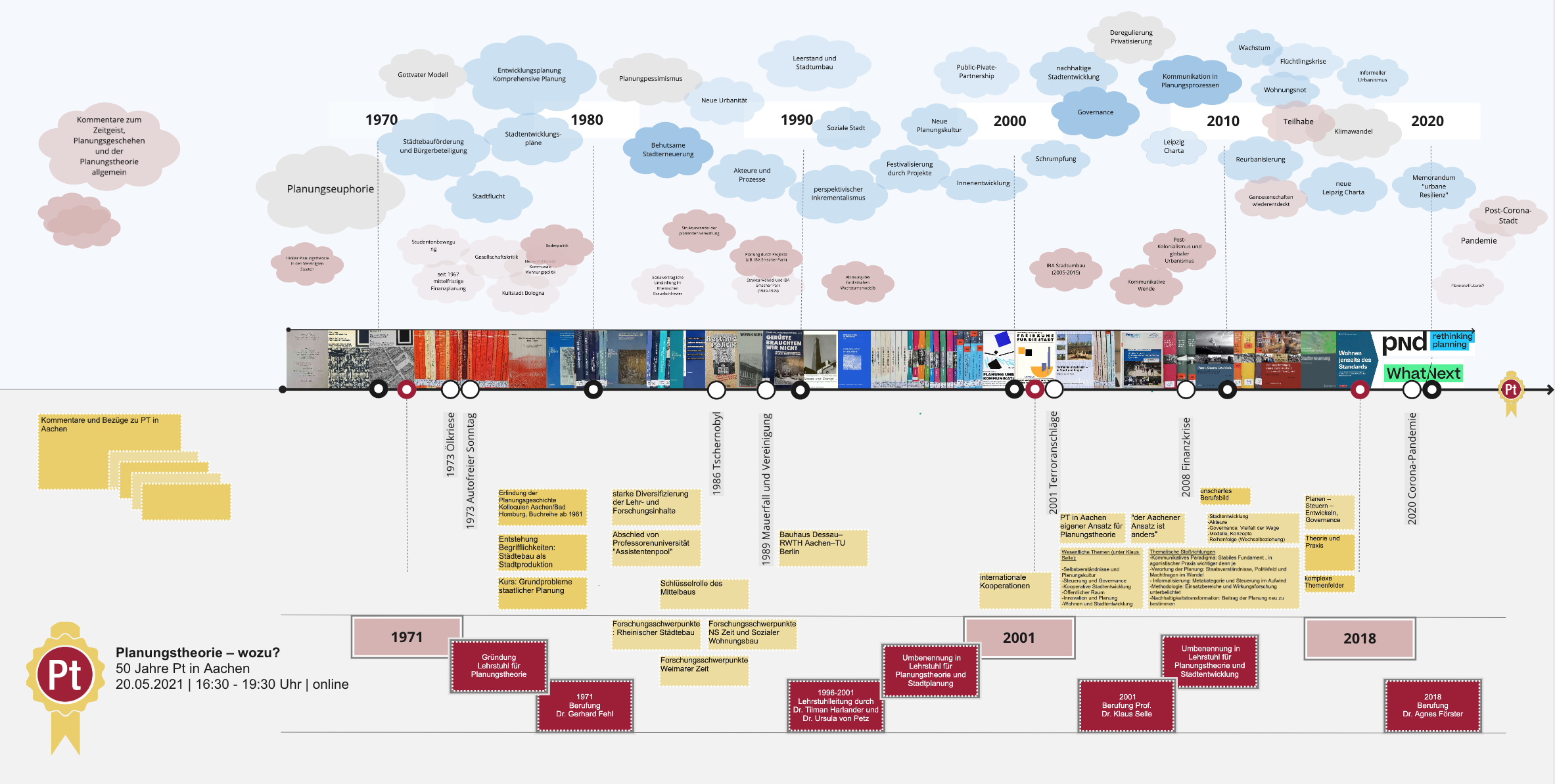 Zeitleiste der Planungstheorie in Aachen